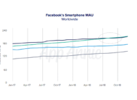 Facebook : Utilisateurs actifs par mois sur mobile