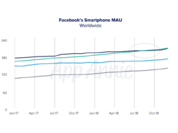 Facebook : Utilisateurs actifs par mois sur mobile