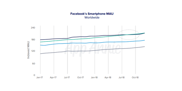 Réseaux sociaux : WhatsApp devant Facebook sur mobile