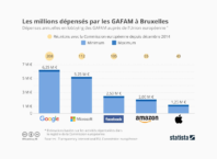 Lobbying : GAFAM & Union Européenne