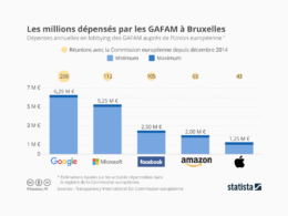 Lobbying : GAFAM & Union Européenne