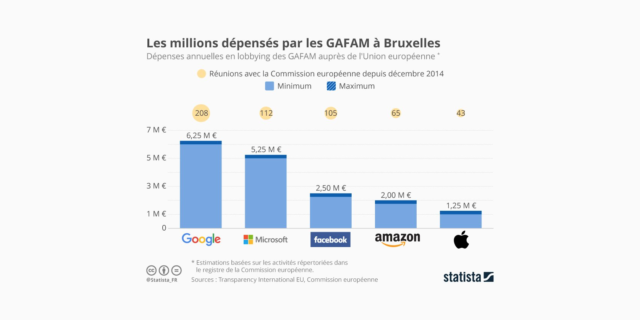 GAFAM : 17,25 millions d’euros par an en lobbying auprès de l’UE