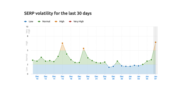 Google : Mise à jour de l'algorithme 05-01-2019