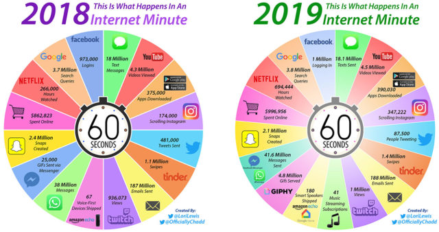Activité sur internet par minute - 2018 VS 2019