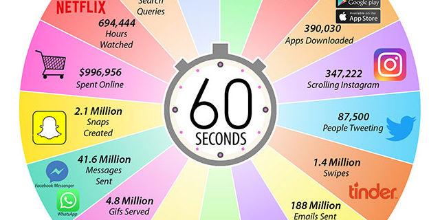 Activité sur internet par minute en 2019