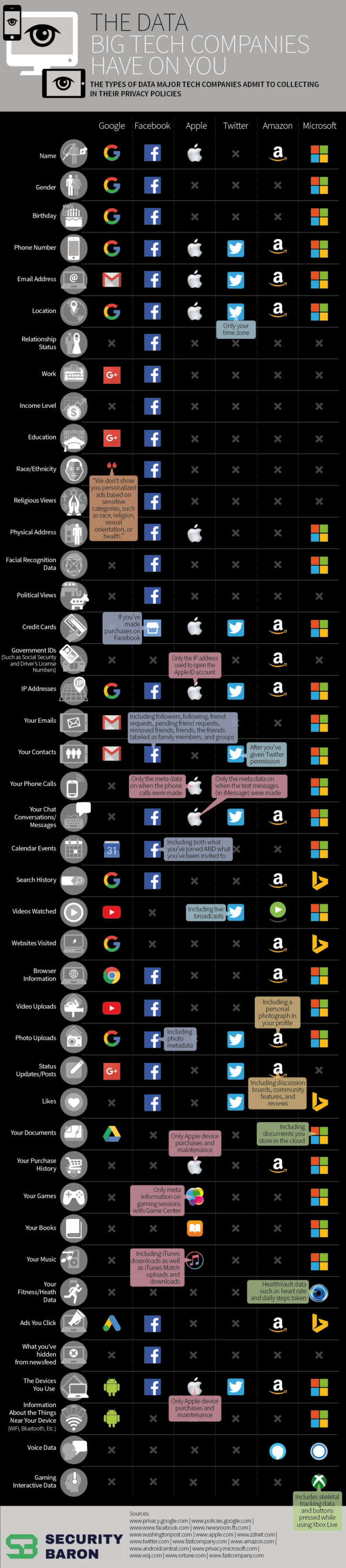 Les géants de la tech & nos données privées en infographie