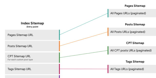 WordPress : Sitemaps XML