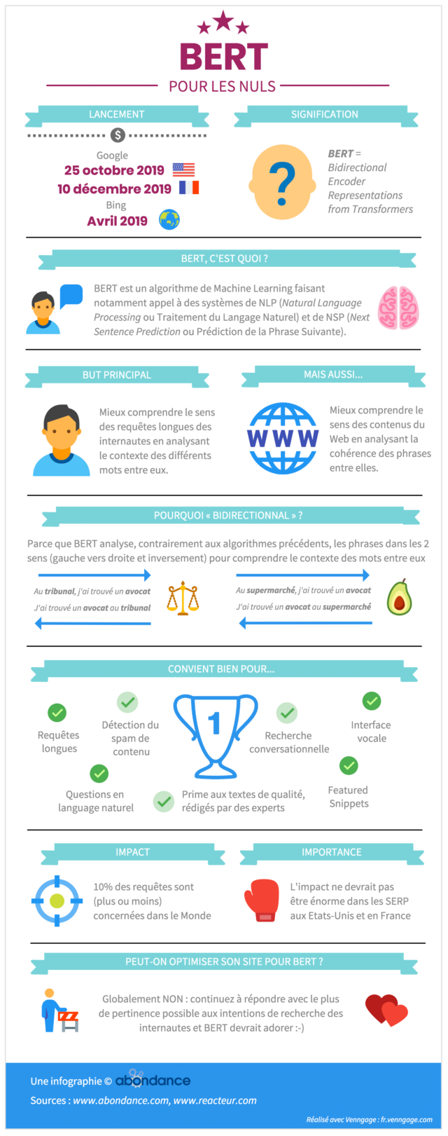 Infographie sur l'algorithme Google BERT