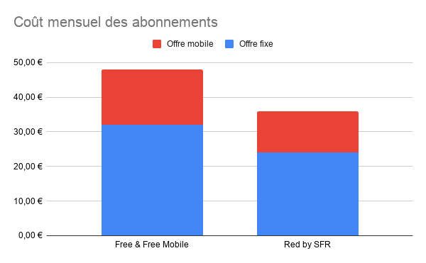 Coût mensuel des abonnements